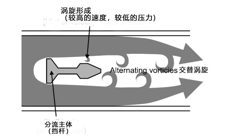 渦街流量計，你想知道的全在這里了