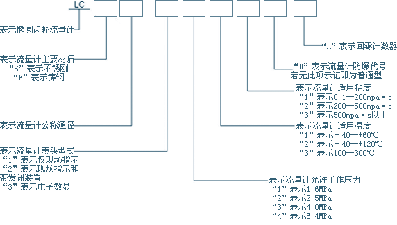 什么是齒輪流量計(jì)